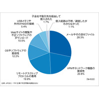 メール28.3% VPN等脆弱性20.8% RDP悪用19.9%:3大ランサム侵入経路 ~ JIPDEC / ITR 調査 画像