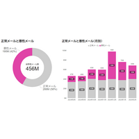 「悪性メール」の 91 ％がフィッシングメール ～ 国内 818 組織 受信メール約 4.6 億通集計 画像