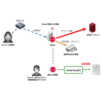 IIJ、DDoS 攻撃に悪用されるマルウェア「Mirai」の解析ツール無償公開 画像