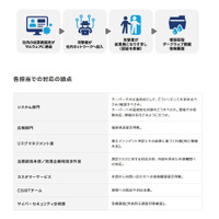 サイバー攻撃に備える ～ LINEヤフーの全社セキュリティ訓練 画像