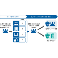 経産省「工場システムにおけるサイバー・フィジカル・セキュリティ対策ガイドライン」解説書を策定 画像