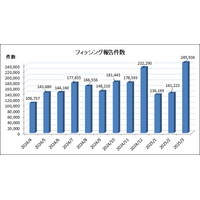 フィッシング報告件数過去最高、2025 年 3 月 報告状況 画像