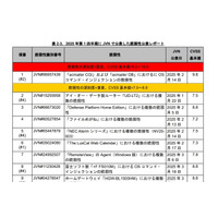 IPA、2025年第1四半期のソフトウェア等の脆弱性関連情報に関する届出状況公表 画像
