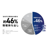 4 ～ 5 月が多い傾向 ～ 社内不正の約 46 %が「情報持ち出し」 画像
