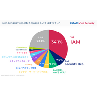 「IAM」が最多で 34.1 ％ ～ AWS のセキュリティ課題ランキング 画像