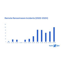 リモートランサムウェア、EDR キラー、ソフォス授業員標的の攻撃ほか ソフォス 2025 脅威レポート 画像