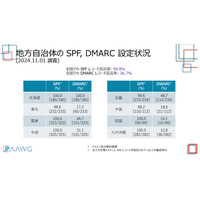 未来が見えた！ 道内自治体 DMARC 対応率 100 ％の北海道 ～ JPAAWG 7th General Meetingレポート #03 画像