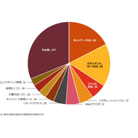 新たに活用できる脆弱性管理の指標がないかを探る ～ PwC 村上純一ほか 画像