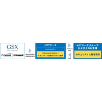 NTTデータが GSX とセキュリティ人材育成講座の販売代理店契約締結 画像
