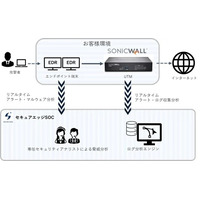 SonicWall、サイバーセキュリティお助け隊サービス「セキュアエッジSOC99」へ UTM 提供 画像