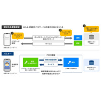 パスキーとバインディング組み合わせ ～ 証券業界不正ログイン対策強化 画像
