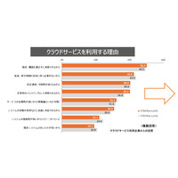 企業がクラウドを使う理由「災害時バックアップ」が大幅増加 ～ 総務省 通信利用動向調査 画像