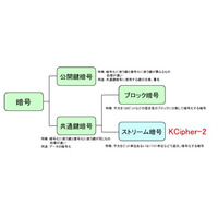 高速ストリーム暗号「KCipher-2」が電子政府推奨暗号に選定されたことを発表(KDDI、KDDI研究所) 画像