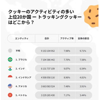 日本の被害確認 ～ Cookie 盗難実態調査結果発表 画像