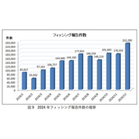 2024 年は過去最多 171万 8,036 件 ～「フィッシングレポート 2025」 公開 画像
