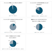 13 %がフィッシングメールの URL にアクセス経験、LINEヤフー実施のフィッシング詐欺アンケート結果 画像