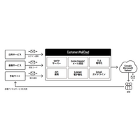 AWS Marketplace でクラウド型メール配信サービス「Customers Mail Cloud」提供 画像