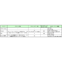 DVR 狙う RapperBot 最新動向 ～ NICT 解説 画像