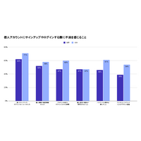 日本のパスワード再利用率 71 % ～ Okta「Customer Identity Trends Report 2025」 画像
