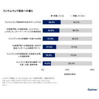 「支払いは行わない方針だがルール化していない」が最多 31.3 ％ ～ ランサムウェア身代金対応 画像