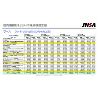 日本の市場規模は1兆6,665億円に ～ JNSA「2024年 国内情報セキュリティ市場調査報告書」 画像