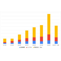 2021 年以降 年収 1,000 万円以上のセキュリティ求人の割合が増加 画像