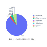 四半期レポートとインシデント報告対応レポートを統合リニューアル「JPCERT/CC 四半期レポート［2025年4月1日～2025年6月30日］」公開 画像
