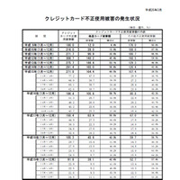 2012年第4四半期のクレジットカード不正使用被害、前期比で約9％の増加（日本クレジット協会） 画像
