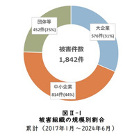 1,000 万円以上 5,000 万円未満が最多 ～ ランサムウェア感染被害金額 画像