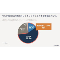 大手企業の 7 割が取引先企業のセキュリティに不安 ～ アシュアード調査 画像