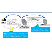 Spamhausに対するDNSリフレクション攻撃について概要と対策を発表（日本IBM） 画像