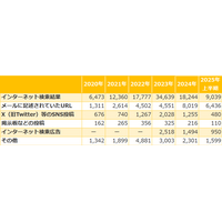 「検索」が半減し「メール」倍増 ～ 2024 年 “悪質なサイトを知った経緯” 画像