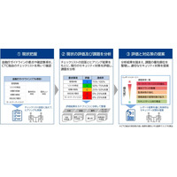 CTC、金融機関対象「金融サイバーセキュリティガイドライン スマートチェックサービス」 画像