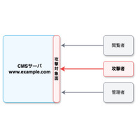 管理用 URL を別ドメインに ~ CMS サイト静的化サービス espar vault に「隠蔽化オプション」追加 画像