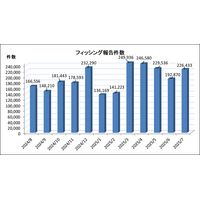 2025年7月のフィッシング報告状況、証券会社をかたるフィッシングメールの配信が再び増加 画像