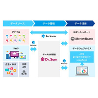 クラウド型データ連携ツール「Reckoner」と BI ダッシュボード「MotionBoard Cloud」が連携 画像