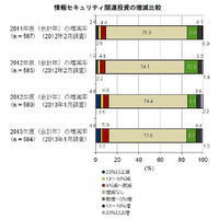 セキュリティ対策への投資は増加傾向、サーバや端末の被害も増加（IDC Japan） 画像