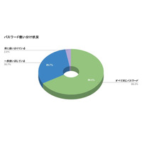 7.7 ％が 2 段階認証設定 ～ パスワードのセキュリティ対策 570 名アンケート 画像