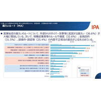 約 3 割の企業で不正持出防止策実施せず ～ IPA「企業における営業秘密管理に関する実態調査2024」公表 画像