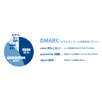 メール配信事業者 14.3 %「わからない」～ 貴社は DMARC を導入していますか？ 画像