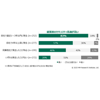 インシデント経験企業ほどセキュリティ人材不足を深刻に捉える傾向 画像
