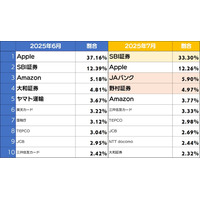 野村証券フィッシングサイト前月比約 5 倍に増加 ～ 2025 年 7 月度「ネット詐欺リポート」 画像