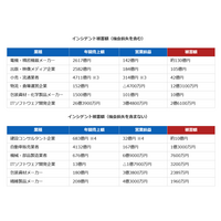 決算書や決算説明資料もとに独自算出 ～ 機会損失含めインシデント被害額 約 130 億円の製造業も 画像