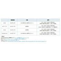 ISP・CATV・フリーメール事業者らの SPF / DKIM / DMARC / BIMI 導入率 画像