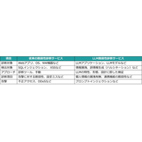 EGセキュアソリューションズ、生成 AI や大規模言語モデル活用サービスの脆弱性診断「LLM脆弱性診断サービス」提供 画像