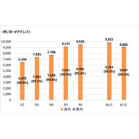 特殊詐欺被害額は過去最悪の 2024 年上回るペース ～ 2025年上半期 警察庁「サイバー空間をめぐる脅威情勢」 画像