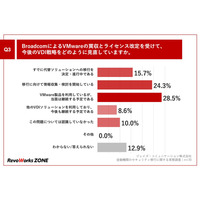 約 4 割が代替ソリューションへの移行を「進行中 / 検討中」～ Broadcom による VMware 買収とライセンス改定 画像