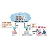 取引先へ送付した電子ファイルを自動消去し情報漏えいを防止(NTTソフトウェア) 画像