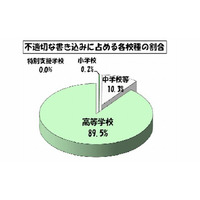 2013年4月の学校裏サイトの監視結果を公表、検出数は120校(東京都教育委員会) 画像