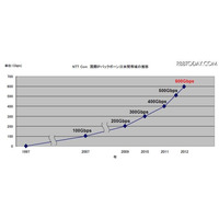 国際IPバックボーンの日米間を600Gbps化（NTTコミュニケーションズ） 画像